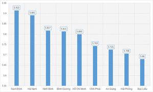 Điểm thi THPT Quốc gia: Nam Định dẫn đầu - Hà Giang, Sơn La, Hòa Bình ‘đội sổ’