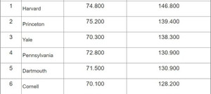 Đủ 10 năm kinh nghiệm, cựu sinh viên Đại học Harvard thu nhập trung bình hơn 146.000 USD/năm