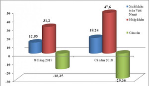Việt Nam nhập siêu hơn 18 tỷ USD từ Hàn Quốc