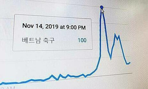 Bóng đá Việt Nam lên 'top' tìm kiếm tại Hàn Quốc, Thái Lan