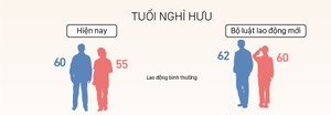 Infographic: Lộ trình tăng tuổi nghỉ hưu