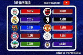 HAGL lọt top 5 CLB nổi nhất YouTube toàn cầu tháng 6