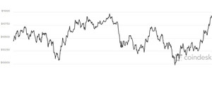 Giá Bitcoin hôm nay 24/1: Duy trì mạch giảm sâu