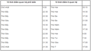 Thời điểm ân ái nhiều nhất và ít nhất