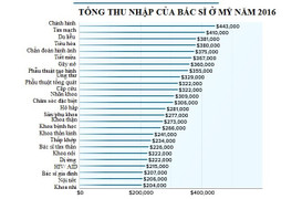 Bác sĩ chỉnh hình ở Mỹ trung bình kiếm 10 tỷ đồng mỗi năm