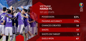 AFC: Muốn vào chung kết, Hà Nội FC phải làm điều không tưởng ở Triều Tiên