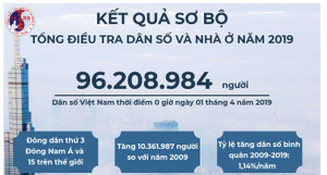 Dân số Việt Nam hơn 96 triệu người, đông thứ 15 thế giới