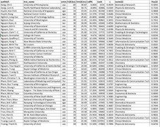 Hơn 40 nhà khoa học gốc Việt trong danh sách trích dẫn nhiều nhất thế giới