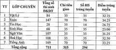 Điểm chuẩn trúng tuyển vào lớp 10 tại Phú Yên năm 2016