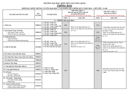 Đại học Kiến trúc Đà Nẵng công bố điểm chuẩn dự kiến năm 2016