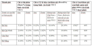 Rating kênh VTC3 tăng 15 lần sau khi có bản quyền ASIAD 2018