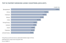 Giới siêu giàu Việt Nam tăng nhanh hàng đầu thế giới