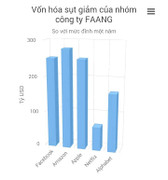 5 đại gia công nghệ mất 1.000 tỷ USD vốn hóa