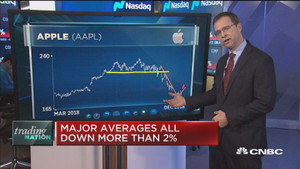 Cổ phiếu Apple rơi xuống ngưỡng nguy hiểm