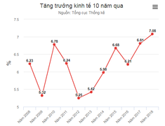 GDP cao nhất trong 10 năm, đạt 7,08%