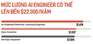 Lương kỹ sư trí tuệ nhân tạo tại Việt Nam chạm mốc 500 triệu đồng một năm