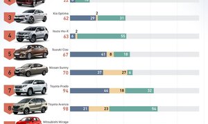 Những ô tô ít người Việt mua nhất trong tháng cuối năm 2018
