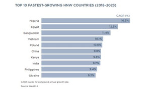 Người giàu Việt Nam sẽ tăng nhanh hàng đầu thế giới