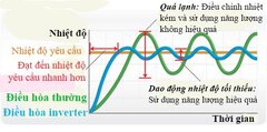 Sự thật không như quảng cáo điều hoà inverter rất tiết kiệm điện
