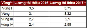 Chính sách mới: Các phương án tăng lương tối thiểu vùng năm 2018