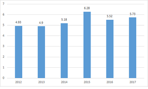 GDP tăng 5,73% sau nửa năm