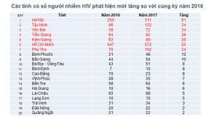 Báo động: Hà Nội, TP.HCM gia tăng bất ngờ số người nhiễm HIV/AIDS
