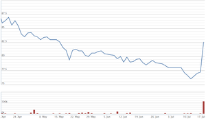 Bất chấp thị trường, cổ phiếu 2 'ông lớn' ngành bia đồng loạt tăng mạnh