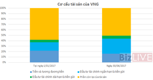 Công ty do đại gia Cao Toàn Mỹ sáng lập lãi 'khủng' 582 tỷ đồng trong 6 tháng
