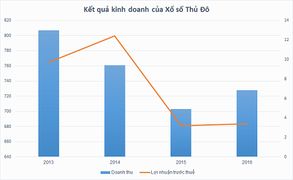 Người dân đổ xô mua Vietlott, xổ số Kiến thiết Thủ đô đi về đâu?