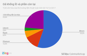 Nguyên nhân bất ngờ khiến thị trường tiền ảo 'bùng nổ' những ngày qua