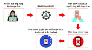 Hơn 35.000 smartphone ở Việt Nam nhiễm virus đánh cắp mật khẩu Facebook