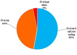 Người Việt chi 55 triệu USD nhập ôtô Thái Lan trong một tháng