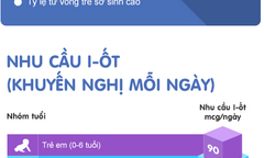 Tại sao cần bổ sung I-ốt?
