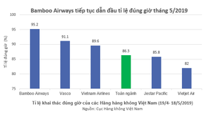 Bamboo Airways bay đúng giờ nhất toàn ngành hàng không Việt Nam 5 tháng liên tiếp