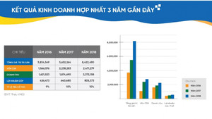 Quý II năm 2019, doanh thu và lợi nhuận Tập đoàn CEO tăng ấn tượng