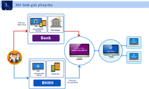 Một số giải pháp đẩy mạnh cải cách TTHC, thực hiện dịch vụ công trực tiếp, xây dựng cơ sở dữ liệu quốc gia về bảo hiểm