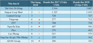 Thế Giới Di Động tạo nên thế lưỡng cực trong thị trường bán lẻ