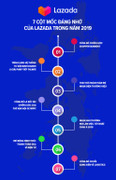 Những cột mốc đáng nhớ và hoạt động nổi bật của Lazada trong năm 2019