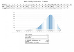 Chỉ 2 bài đạt điểm 10 môn Vật lý thi THPT Quốc gia 2019