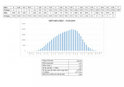 Gần 12.000 thí sinh đạt điểm 6 môn Hóa học THPT Quốc gia 2019