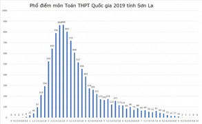 Sơn La, Hà Giang, Hòa Bình 'đội sổ' điểm thi THPT Quốc gia 2019