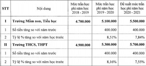 Hà Nội đề xuất tăng học phí trường chất lượng cao năm học 2020-2021