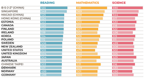 Việt Nam không có tên trong bảng xếp hạng quốc tế PISA 2018