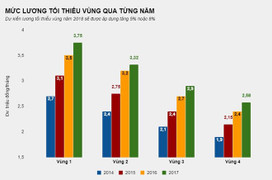 Sẽ chốt phương án tăng lương tối thiểu vùng vào ngày mai?