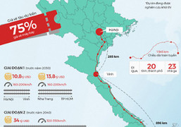 Đầu tư một km đường sắt cao tốc Bắc Nam cần 38 triệu USD