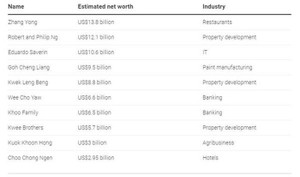Vua lẩu Trung Quốc trở thành người giàu nhất Singapore
