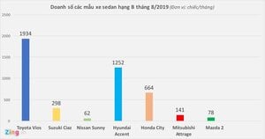 8 tháng đầu năm, Mazda 2 chật vật cạnh tranh với Vios, Accent