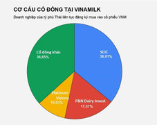 Tỷ phú Thái vẫn miệt mài thu mua cổ phần Vinamilk