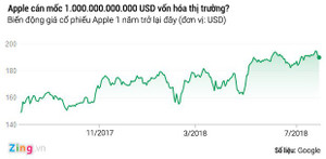 Apple sắp trở thành công ty Mỹ đầu tiên cán mốc 1.000 tỷ USD