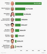 Ông chủ Amazon, Facebook kiếm được bao nhiêu tiền mỗi giờ?